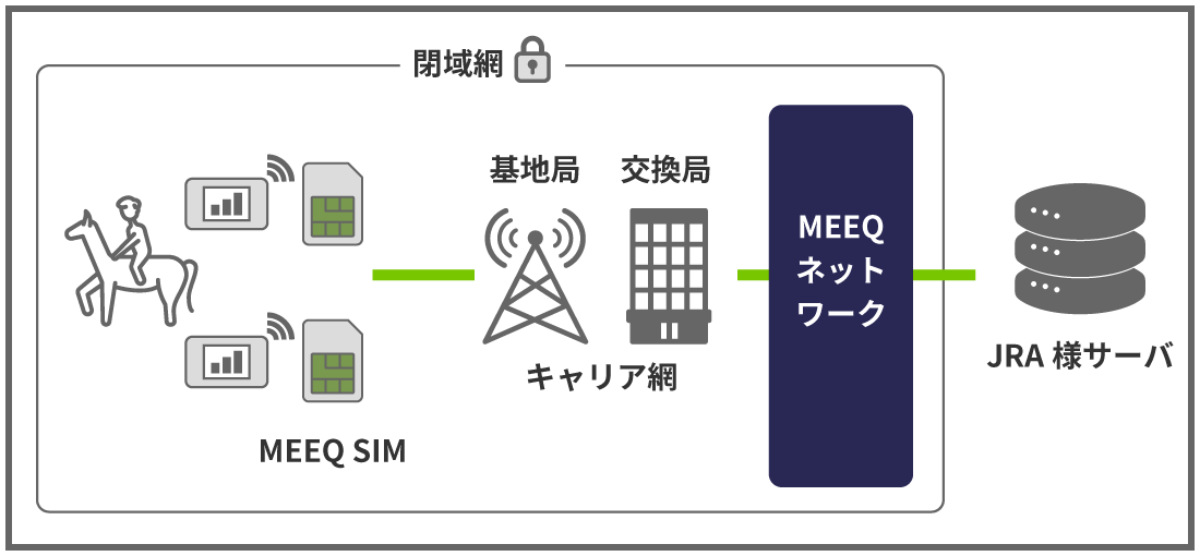 MEEQ SIM インターネット接続