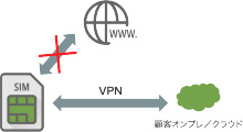 VPN- ゲートウェイ